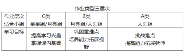 作业类型三层次