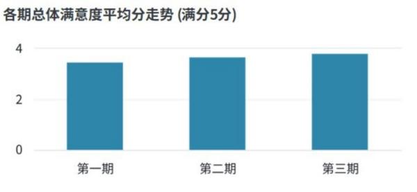 三期活动总体满意度平均分和累计提升幅度图1 三期活动总体满意度平均分和累计提升幅度图1