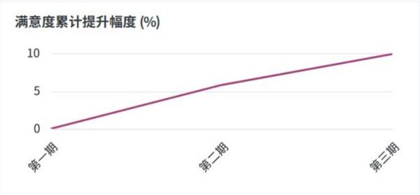 三期活动总体满意度平均分和累计提升幅度图2 三期活动总体满意度平均分和累计提升幅度图2