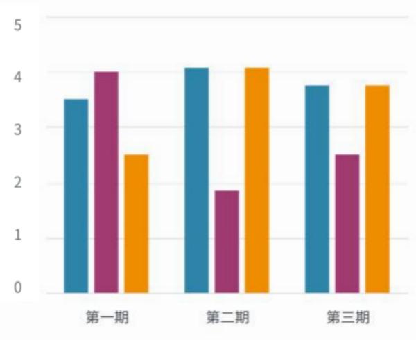 三期活动环节偏好图3 三期活动环节偏好图3