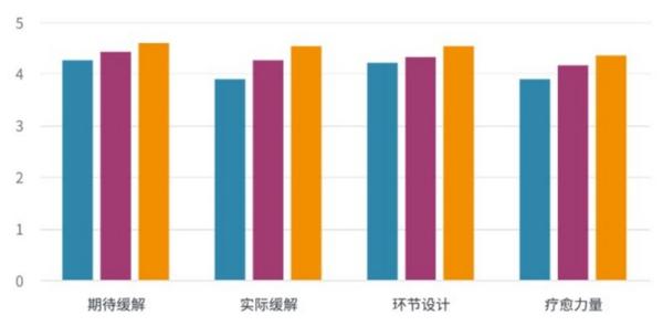 各期活动核心指标分析图4 各期活动核心指标分析图4