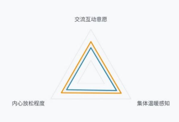 学生交流互动意愿指标分析图5 学生交流互动意愿指标分析图5